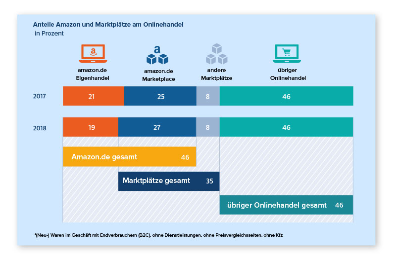 Anteile Amazon und Marktplätze am Onlinehandel